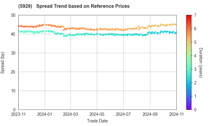 Sanwa Holdings Corporation: Spread Trend based on JSDA Reference Prices