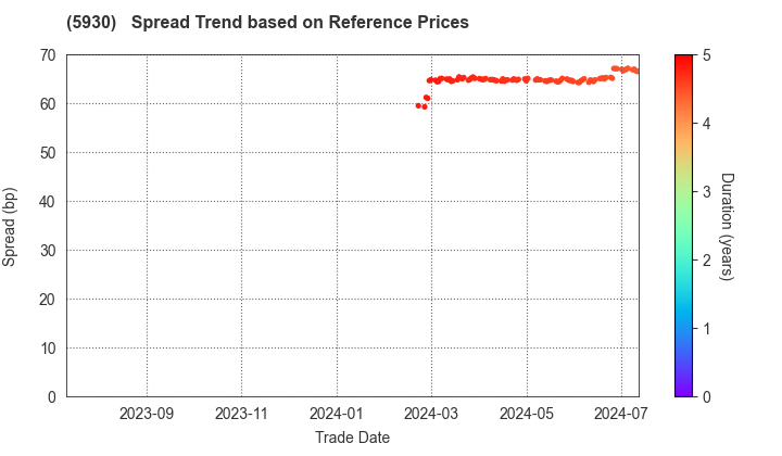 Bunka Shutter Co.,Ltd.: Spread Trend based on JSDA Reference Prices