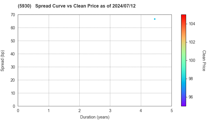 Bunka Shutter Co.,Ltd.: The Spread vs Price as of 7/12/2024