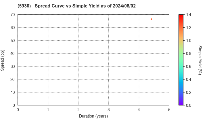Bunka Shutter Co.,Ltd.: The Spread vs Simple Yield as of 7/12/2024
