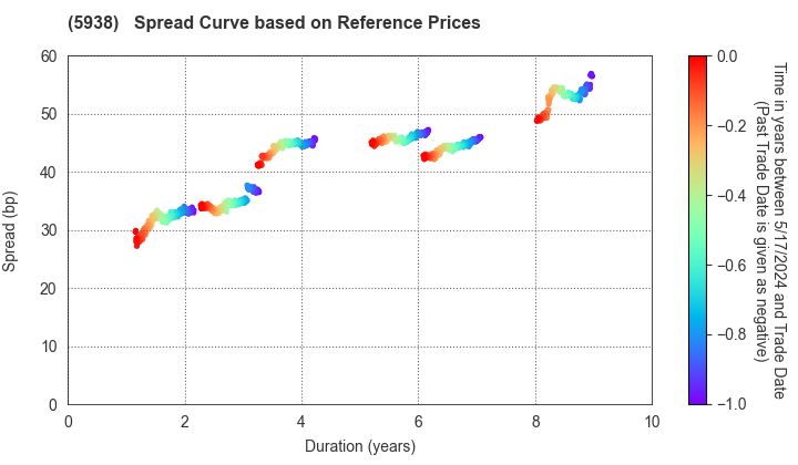 LIXIL Corporation: Spread Curve based on JSDA Reference Prices