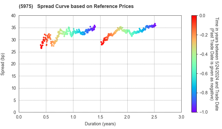 Topre Corporation: Spread Curve based on JSDA Reference Prices