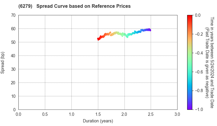 ZUIKO CORPORATION: Spread Curve based on JSDA Reference Prices