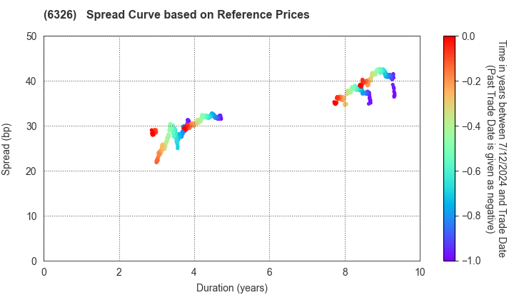 KUBOTA CORPORATION: Spread Curve based on JSDA Reference Prices