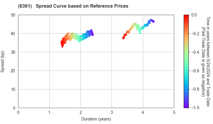 EBARA CORPORATION: Spread Curve based on JSDA Reference Prices