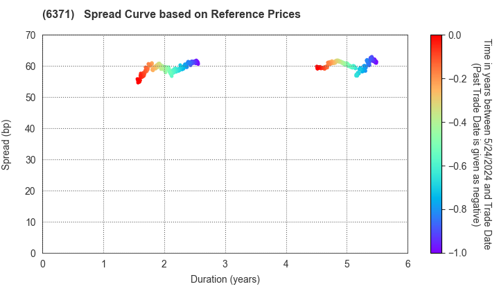 TSUBAKIMOTO CHAIN CO.: Spread Curve based on JSDA Reference Prices