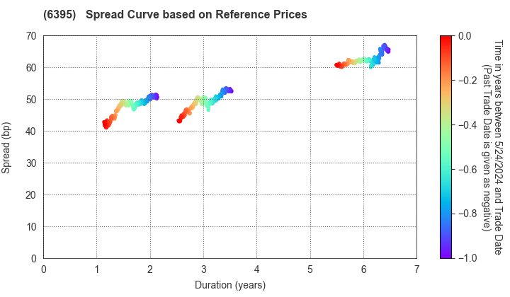 TADANO LTD.: Spread Curve based on JSDA Reference Prices