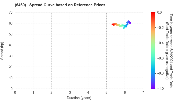 SEGA SAMMY HOLDINGS INC.: Spread Curve based on JSDA Reference Prices