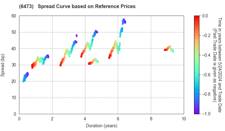 JTEKT Corporation: Spread Curve based on JSDA Reference Prices