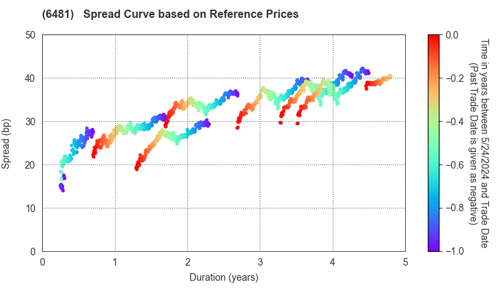 THK CO.,LTD.: Spread Curve based on JSDA Reference Prices
