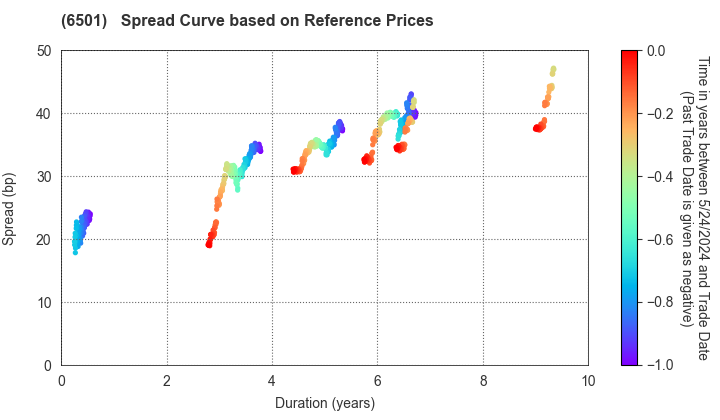 Hitachi, Ltd.: Spread Curve based on JSDA Reference Prices