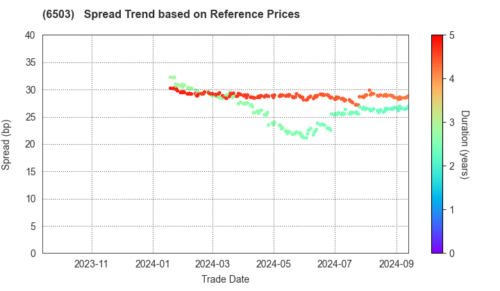 Mitsubishi Electric Corporation: Spread Trend based on JSDA Reference Prices