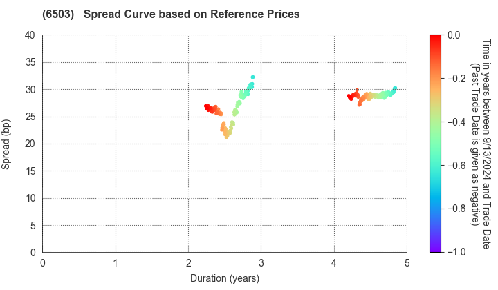 Mitsubishi Electric Corporation: Spread Curve based on JSDA Reference Prices