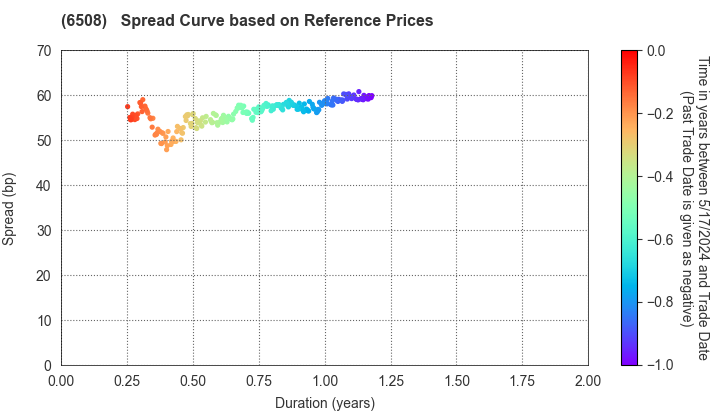 MEIDENSHA CORPORATION: Spread Curve based on JSDA Reference Prices