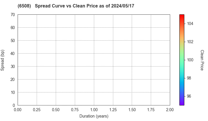MEIDENSHA CORPORATION: The Spread vs Price as of 5/2/2024