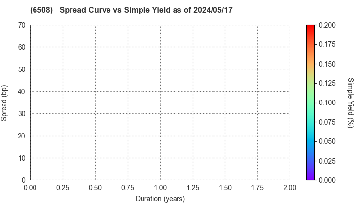 MEIDENSHA CORPORATION: The Spread vs Simple Yield as of 5/2/2024