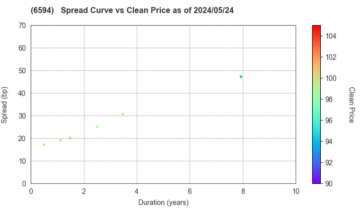 NIDEC CORPORATION: The Spread vs Price as of 5/2/2024