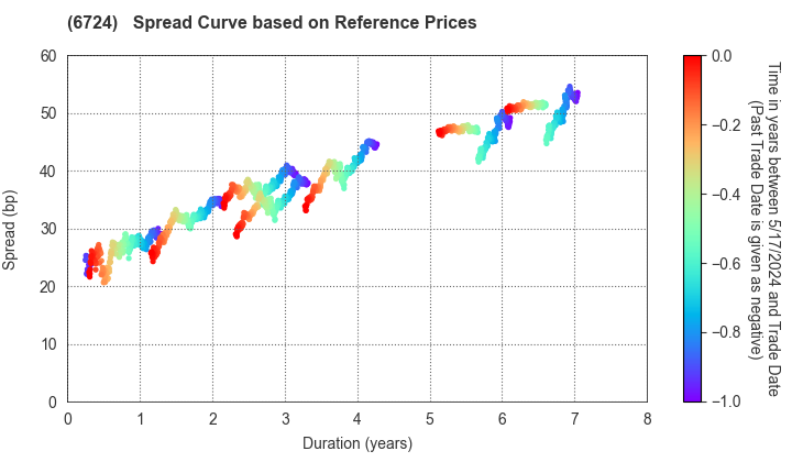 SEIKO EPSON CORPORATION: Spread Curve based on JSDA Reference Prices