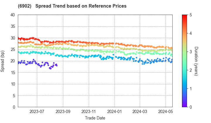 DENSO CORPORATION: Spread Trend based on JSDA Reference Prices