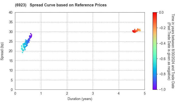 Stanley Electric Co.,Ltd.: Spread Curve based on JSDA Reference Prices