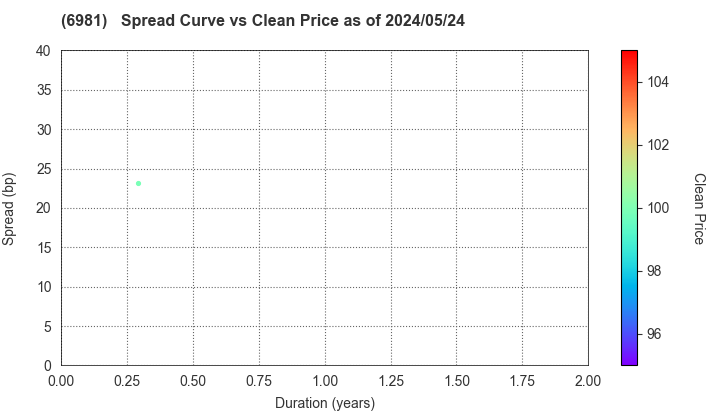 Murata Manufacturing Co., Ltd.: The Spread vs Price as of 5/2/2024