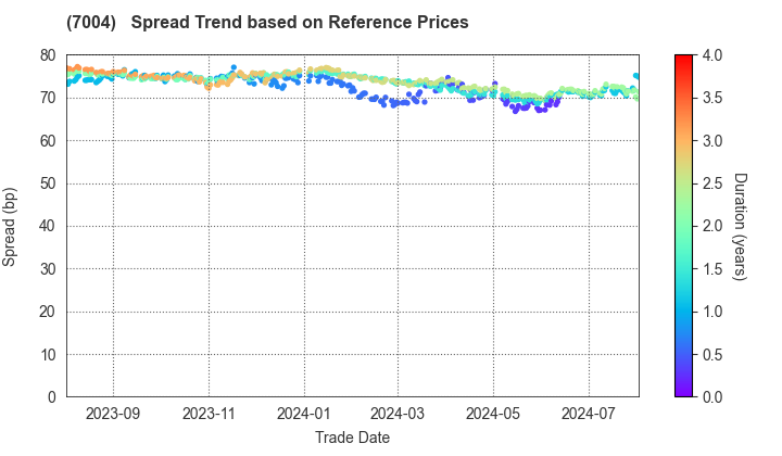 Hitachi Zosen Corporation: Spread Trend based on JSDA Reference Prices