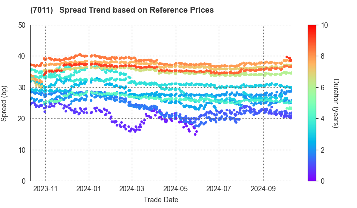 Mitsubishi Heavy Industries, Ltd.: Spread Trend based on JSDA Reference Prices