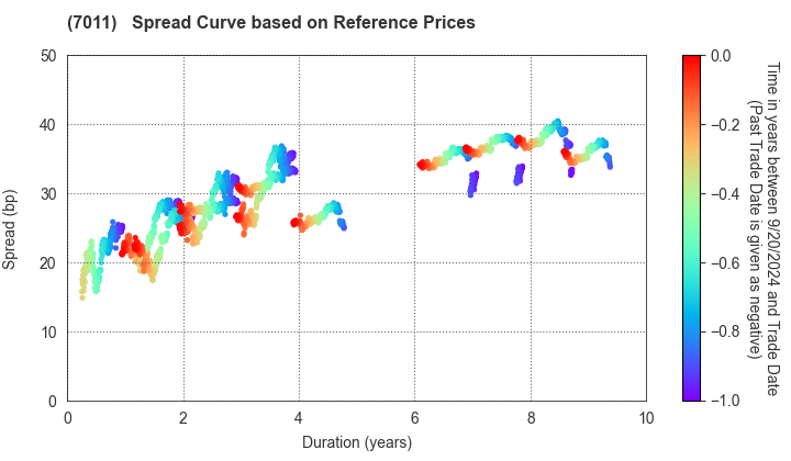 Mitsubishi Heavy Industries, Ltd.: Spread Curve based on JSDA Reference Prices