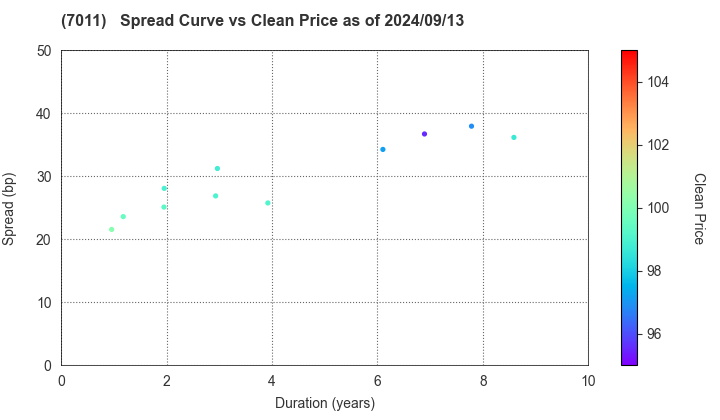 Mitsubishi Heavy Industries, Ltd.: The Spread vs Price as of 9/13/2024