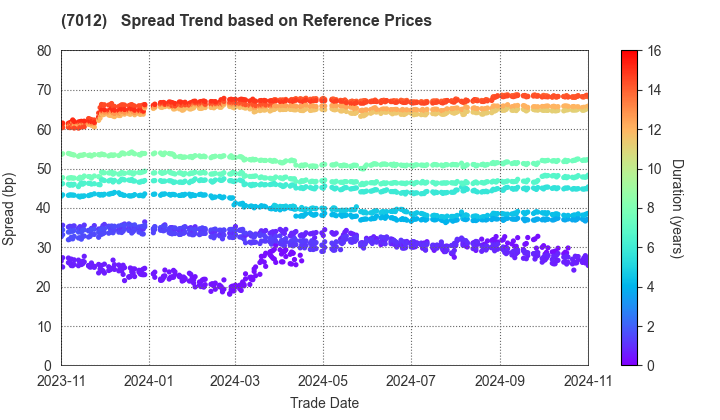 Kawasaki Heavy Industries, Ltd.: Spread Trend based on JSDA Reference Prices