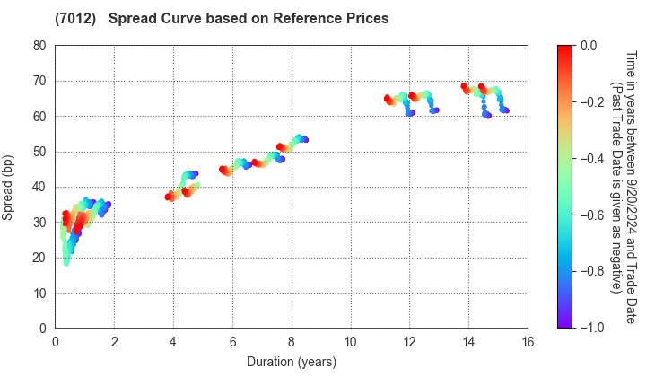 Kawasaki Heavy Industries, Ltd.: Spread Curve based on JSDA Reference Prices