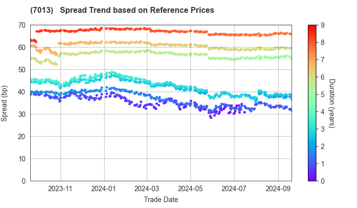 IHI Corporation: Spread Trend based on JSDA Reference Prices