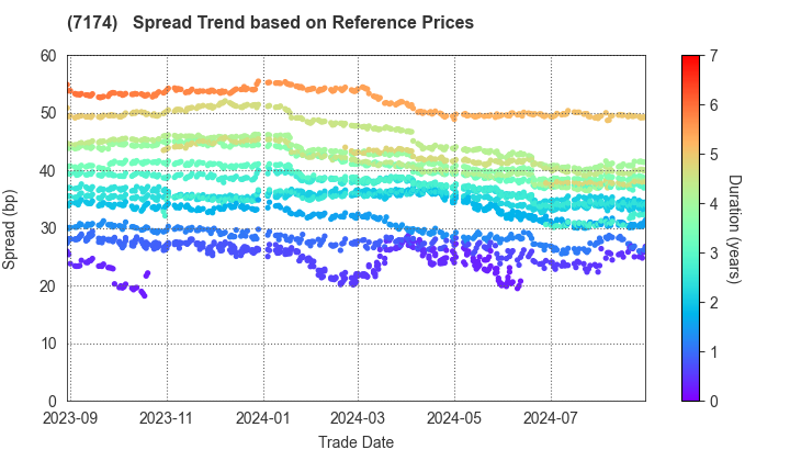 JA Mitsui Leasing, Ltd.: Spread Trend based on JSDA Reference Prices