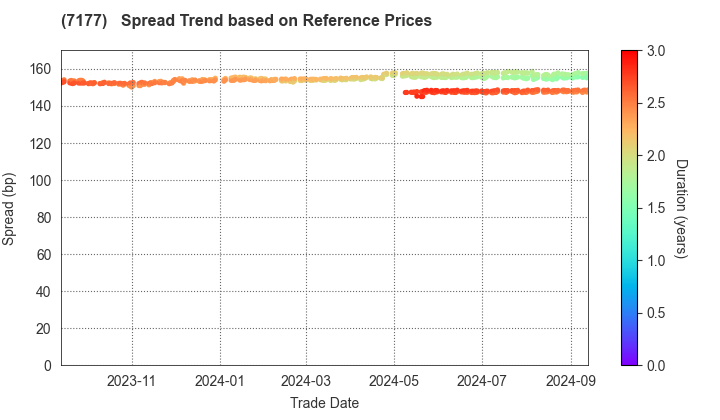 GMO Financial Holdings, Inc.: Spread Trend based on JSDA Reference Prices