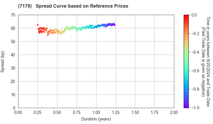 Showa Leasing Co.,Ltd.: Spread Curve based on JSDA Reference Prices