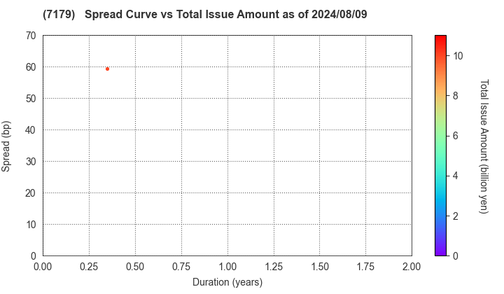 Showa Leasing Co.,Ltd.: The Spread vs Total Issue Amount as of 8/9/2024