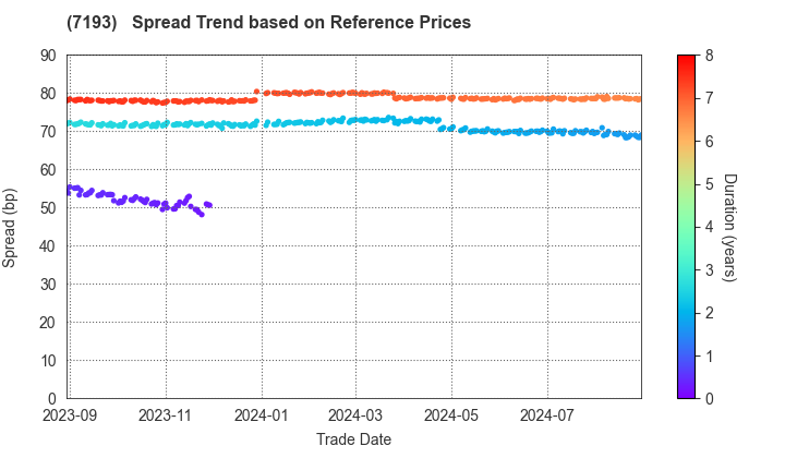 The Mortgage Corporation of Japan, Limited.: Spread Trend based on JSDA Reference Prices