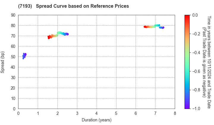 The Mortgage Corporation of Japan, Limited.: Spread Curve based on JSDA Reference Prices