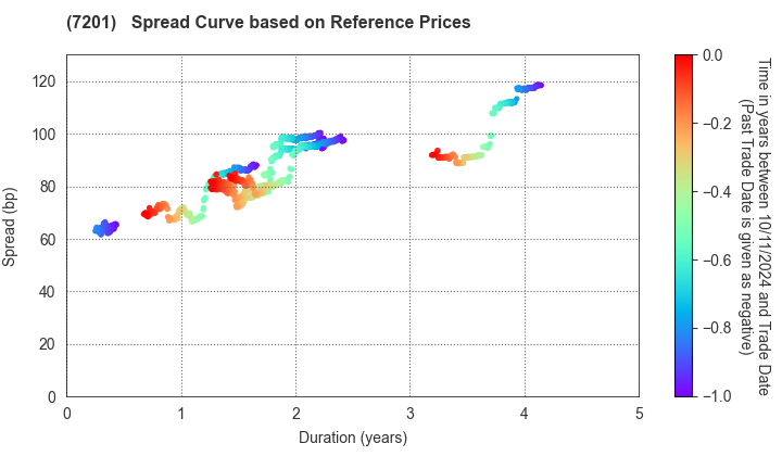 NISSAN MOTOR CO.,LTD.: Spread Curve based on JSDA Reference Prices