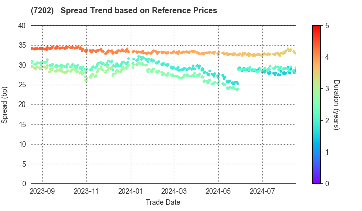 ISUZU MOTORS LIMITED: Spread Trend based on JSDA Reference Prices