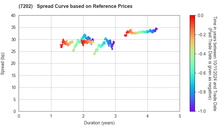 ISUZU MOTORS LIMITED: Spread Curve based on JSDA Reference Prices