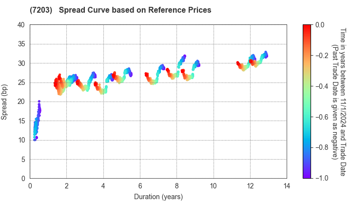 TOYOTA MOTOR CORPORATION: Spread Curve based on JSDA Reference Prices