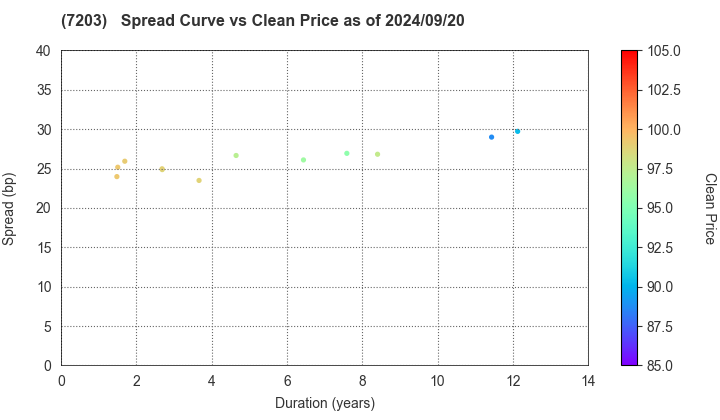 TOYOTA MOTOR CORPORATION: The Spread vs Price as of 7/12/2024