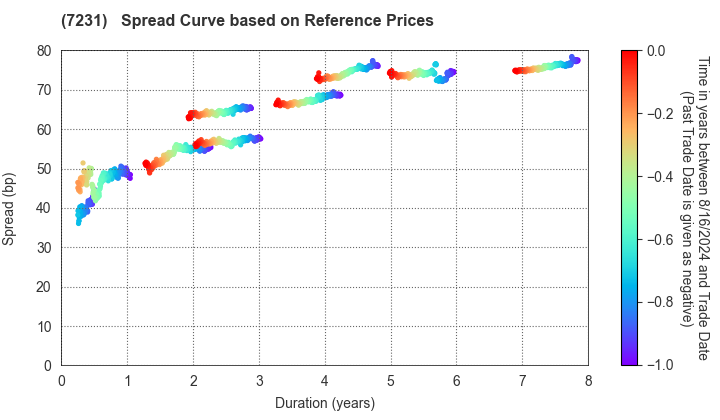 TOPY INDUSTRIES,LIMITED: Spread Curve based on JSDA Reference Prices