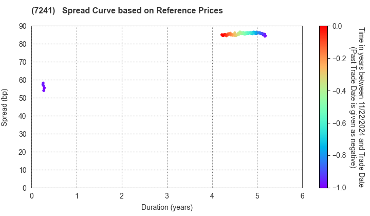 FUTABA INDUSTRIAL CO.,LTD.: Spread Curve based on JSDA Reference Prices