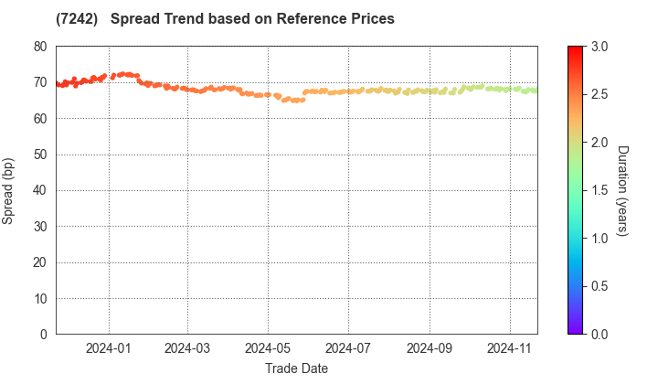 KYB Corporation: Spread Trend based on JSDA Reference Prices