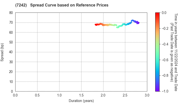 KYB Corporation: Spread Curve based on JSDA Reference Prices