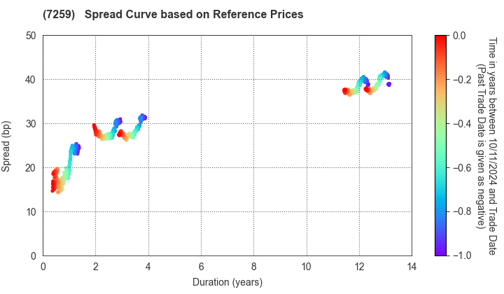 AISIN CORPORATION: Spread Curve based on JSDA Reference Prices