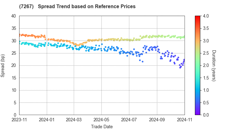 HONDA MOTOR CO.,LTD.: Spread Trend based on JSDA Reference Prices