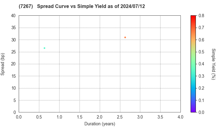 HONDA MOTOR CO.,LTD.: The Spread vs Simple Yield as of 7/12/2024